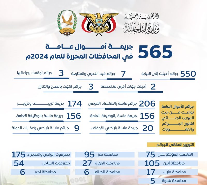 الداخلية تعلن ضبط 558 جريمة أموال عامة في المحافظات المحررة