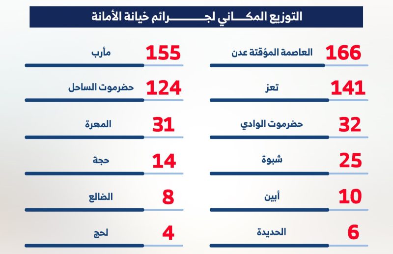 وزارة الداخلية: رصد 1005 جرائم خيانة الأمانة وضبط 716 جريمة خلال العام 2024 م
