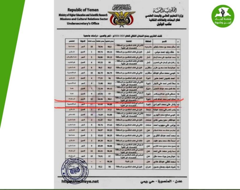 حرمان أبناء شبوة من منح الدراسات العليا في الصين وسط انتقادات لضعف السلطة المحلية
