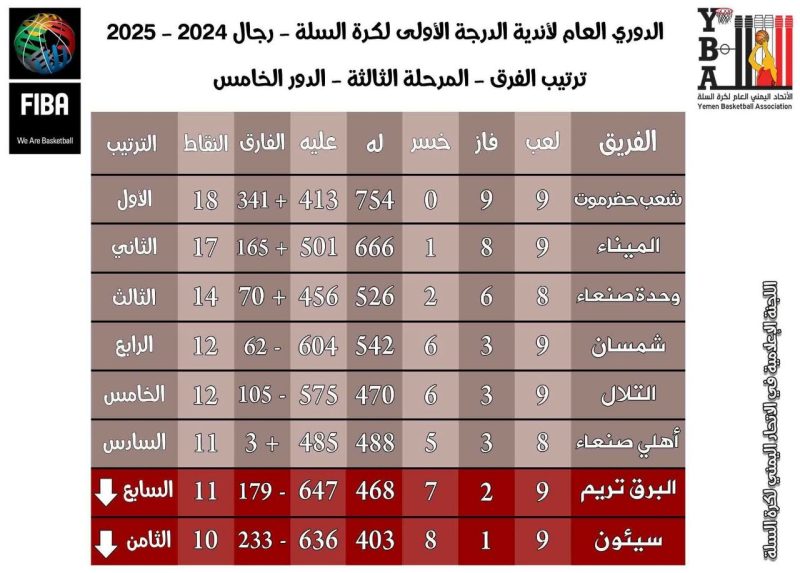 انطلاق المرحلة النهائية لدوري الدرجة الأولى لكرة السلة الأحد القادم