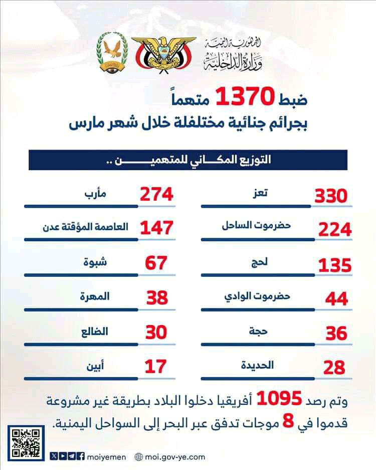 وزارة الداخلية تعلن: ضبط 1370 متهماً وتوثق دخول 1095 مهاجراً غير شرعي خلال مارس
